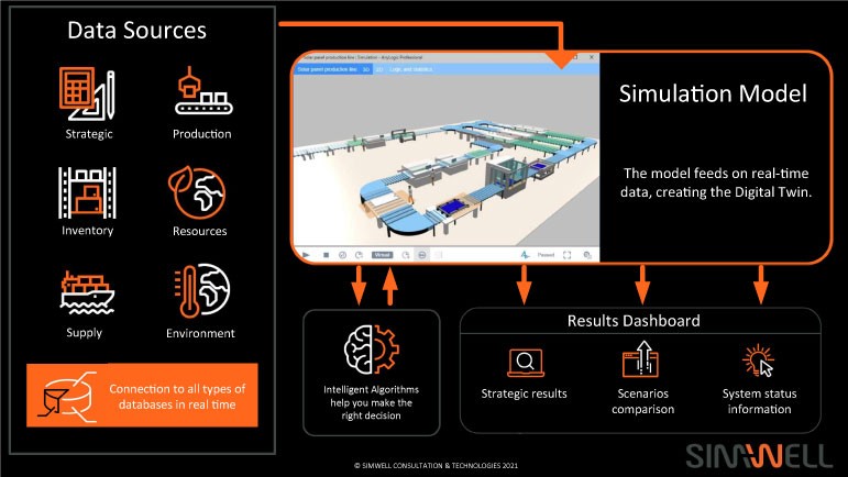 SimWell's Simulation-Based Digital Twin Solution Infrastructure
